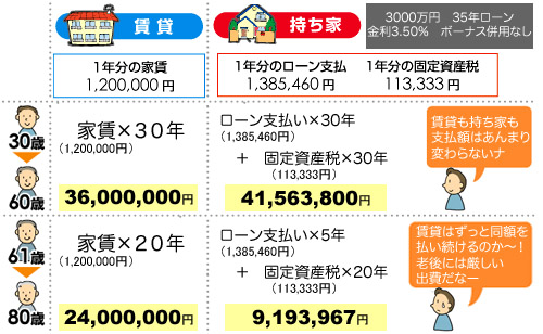 賃貸と持ち家の比較